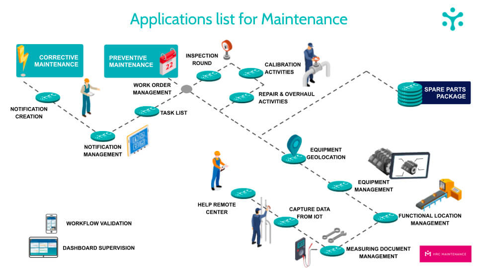 La solution HRC Maintenance pour garantir la maintenance de vos entrepôts