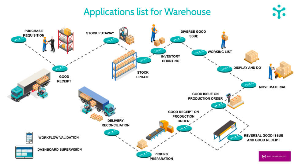 La solution HRC Warehouse pour la gestion de vos entrepôts